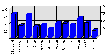 Měsíční statistiky