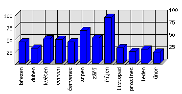 Měsíční statistiky