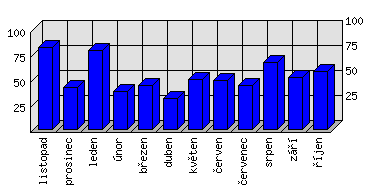 Měsíční statistiky