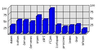 Měsíční statistiky