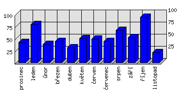 Měsíční statistiky