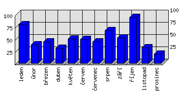 Měsíční statistiky