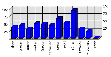 Měsíční statistiky