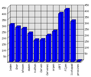 Měsíční statistiky