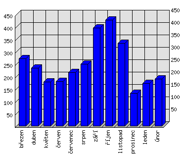 Měsíční statistiky