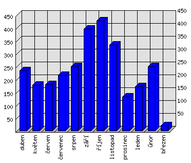 Měsíční statistiky