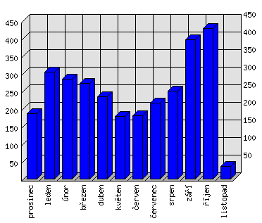 Měsíční statistiky