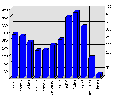 Měsíční statistiky