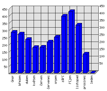 Měsíční statistiky