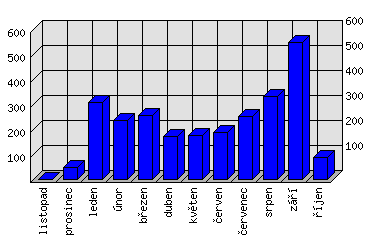 Měsíční statistiky