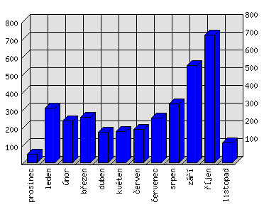 Měsíční statistiky