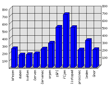 Měsíční statistiky