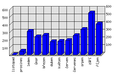 Měsíční statistiky