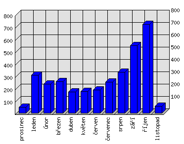 Měsíční statistiky