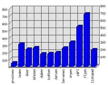 Měsíční statistiky