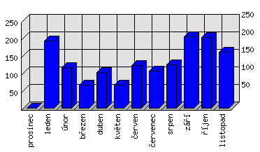 Měsíční statistiky