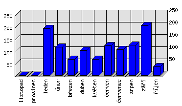 Měsíční statistiky