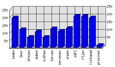 Měsíční statistiky