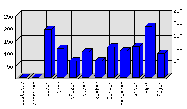 Měsíční statistiky