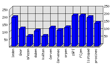 Měsíční statistiky