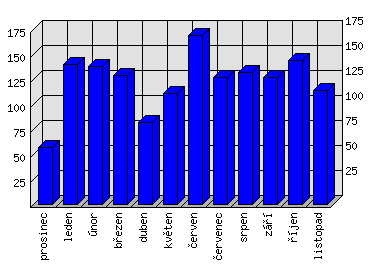 Měsíční statistiky