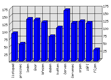 Měsíční statistiky