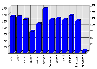 Měsíční statistiky