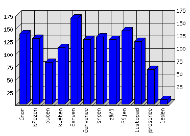 Měsíční statistiky