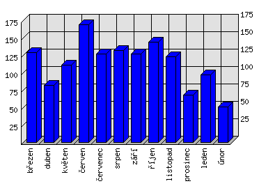 Měsíční statistiky