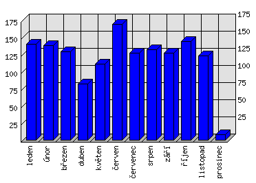 Měsíční statistiky