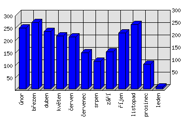 Měsíční statistiky