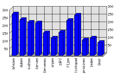 Měsíční statistiky