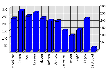 Měsíční statistiky