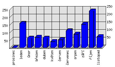 Měsíční statistiky