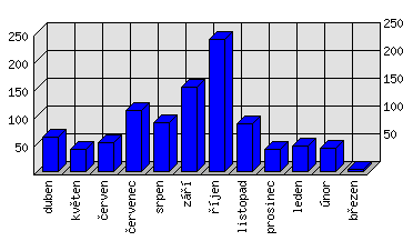 Měsíční statistiky