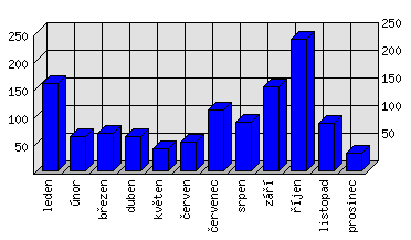 Měsíční statistiky