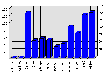 Měsíční statistiky