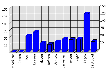 Měsíční statistiky