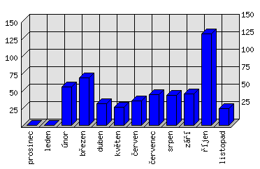 Měsíční statistiky