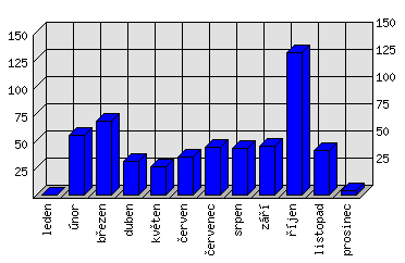 Měsíční statistiky