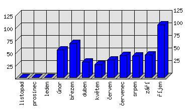 Měsíční statistiky