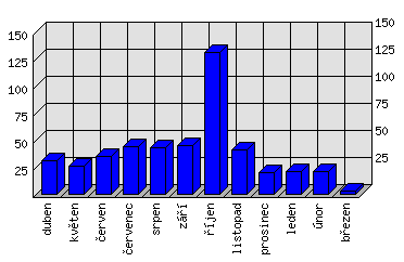 Měsíční statistiky