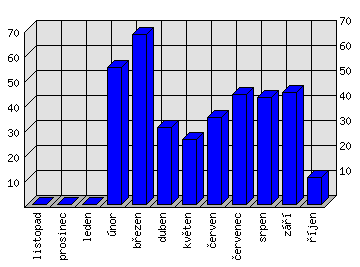 Měsíční statistiky