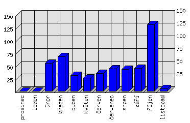 Měsíční statistiky