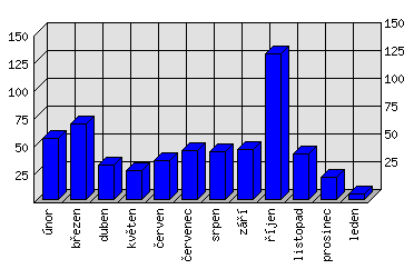 Měsíční statistiky