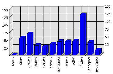 Měsíční statistiky