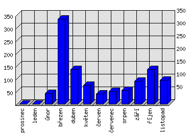 Měsíční statistiky