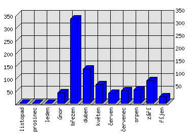 Měsíční statistiky