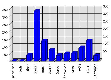 Měsíční statistiky