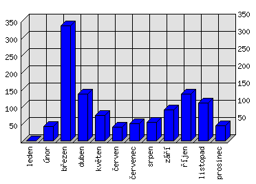 Měsíční statistiky